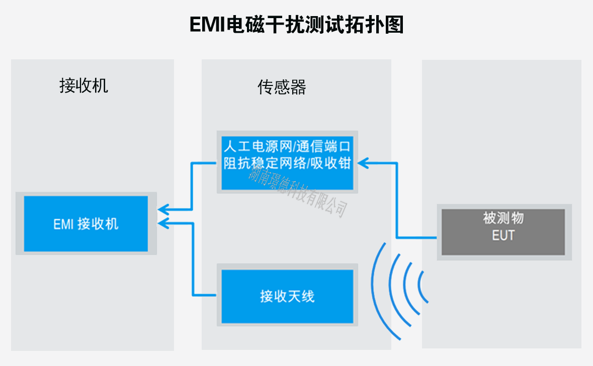 EMC电磁兼容测试系统